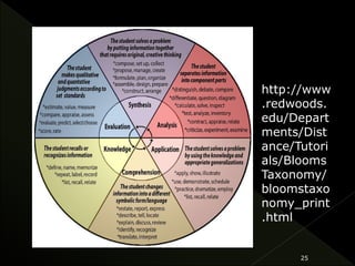 25
http://www
.redwoods.
edu/Depart
ments/Dist
ance/Tutori
als/Blooms
Taxonomy/
bloomstaxo
nomy_print
.html
 