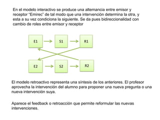En el modelo interactivo se produce una alternancia entre emisor y
receptor “Emirec” de tal modo que una intervención determina la otra, y
esta a su vez condiciona la siguiente. Se da pues bidireccionalidad con
cambio de roles entre emisor y receptor

E1

S1

R1

E2

S2

R2

El modelo retroactivo representa una síntesis de los anteriores. El profesor
aprovecha la intervención del alumno para proponer una nueva pregunta o una
nueva intervención suya.
Aparece el feedback o retroacción que permite reformular las nuevas
intervenciones.

 