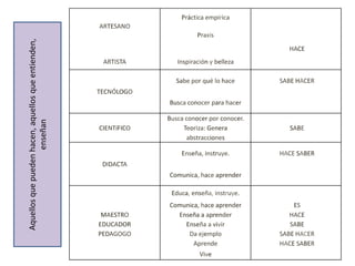 Práctica empírica

Aquellos que pueden hacen, aquellos que entienden,
enseñan

ARTESANO
Praxis
HACE
ARTISTA

Inspiración y belleza
Sabe por qué lo hace

SABE HACER

TECNÓLOGO
Busca conocer para hacer

SABE

Enseña, instruye.

CIENTíFICO

Busca conocer por conocer.
Teoriza: Genera
abstracciones

HACE SABER

DIDACTA
Comunica, hace aprender
Educa, enseña, instruye.
MAESTRO
EDUCADOR
PEDAGOGO

Comunica, hace aprender
Enseña a aprender
Enseña a vivir
Da ejemplo
Aprende
Vive

ES
HACE
SABE
SABE HACER
HACE SABER

 