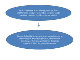 Didáctica general es aquella que se ocupa de la
enseñanza de cualquier contenido a cualquier sujeto
mediante cualquier tipo de recursos o medios.

Además de la didáctica general cuyos procedimientos se
pueden aplicar a todos los procesos de enseñanza
formales y no formales, existe tantas didácticas
especificas como disciplinas académicas

 
