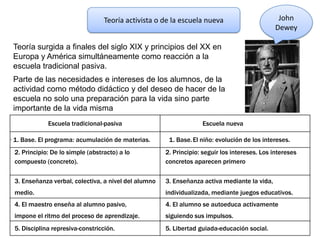 Teoría activista o de la escuela nueva

John
Dewey

Teoría surgida a finales del siglo XIX y principios del XX en
Europa y América simultáneamente como reacción a la
escuela tradicional pasiva.
Parte de las necesidades e intereses de los alumnos, de la
actividad como método didáctico y del deseo de hacer de la
escuela no solo una preparación para la vida sino parte
importante de la vida misma
Escuela tradicional-pasiva
1.

1. Base. El programa: acumulación de materias.

Escuela nueva
1. Base. El niño: evolución de los intereses.

2. Principio: De lo simple (abstracto) a lo
compuesto (concreto).

2. Principio: seguir los intereses. Los intereses
concretos aparecen primero

3. Enseñanza verbal, colectiva, a nivel del alumno

3. Enseñanza activa mediante la vida,

medio.

individualizada, mediante juegos educativos.

4. El maestro enseña al alumno pasivo,

4. El alumno se autoeduca activamente

impone el ritmo del proceso de aprendizaje.

siguiendo sus impulsos.

5. Disciplina represiva-constricción.

5. Libertad guiada-educación social.

 