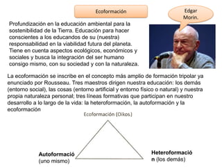 Edgar
Morin.

Ecoformación
Profundización en la educación ambiental para la
sostenibilidad de la Tierra. Educación para hacer
conscientes a los educandos de su (nuestra)
responsabilidad en la viabilidad futura del planeta.
Tiene en cuenta aspectos ecológicos, económicos y
sociales y busca la integración del ser humano
consigo mismo, con su sociedad y con la naturaleza.

La ecoformación se inscribe en el concepto más amplio de formación tripolar ya
enunciado por Rousseau. Tres maestros dirigen nuestra educación: los demás
(entorno social), las cosas (entorno artificial y entorno físico o natural) y nuestra
propia naturaleza personal; tres líneas formativas que participan en nuestro
desarrollo a lo largo de la vida: la heteroformación, la autoformación y la
ecoformación
Ecoformación (Oikos )
)

Autoformación
(uno mismo)

Heteroformació
n (los demás)

 