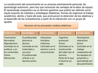 La construcción del conocimiento es un proceso estrictamente personal, de
aprendizaje autónomo, pero hay que reconocer las ventajas de la labor de equipo.
El aprendizaje cooperativo es un término genérico que podría ser definido como
aquel conjunto de métodos y estrategias didácticas, formas de organizar el trabajo
académico, dentro y fuera del aula, que promueven la obtención de los objetivos y
el desarrollo de las competencias a partir de la interacción con un grupo de
iguales.
Resumen de los principales modelos didácticos
Tradicional

Tecnológico

Comunicativo

constructivo

colaborativo

Transmisivo
Normativo
Reproductivo
Centrado en el
profesor y en
los contenidos
Pasivo
Memorista

El profesorado
domina la
técnica
Centrado en los
materiales y
recursos
El profesorado
orienta a un
alumno activo

Interactivo
Iniciativo
Inductivo
Centrado en el
alumno y en la
comunicación

Cognitivo
procesual
Activo
Centrado en la
construcción
del saber por el
alumno.
Parte de lo que
el alumno ya
sabe

Participativo
Interactivo
Activo
Centrado en el
trabajo
cooperativo de
los equipos en
proyectos y
aprendizaje por
descubrimiento

 