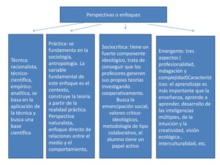 Perspectivas o enfoques

Técnica:
racionalista,
técnicocientífica,
empíricoanalítica, se
basa en la
aplicación de
la técnica y
busca una
base
científica

Práctica: se
fundamenta en la
sociología,
antropología. La
variable
fundamental de
este enfoque es el
contexto,
construye la teoría
a partir de la
realidad práctica.
Perspectiva
naturalista,
enfoque directo de
relaciones entre el
medio y el
comportamiento,

Sociocrítica: tiene un
fuerte componente
ideológico, trata de
conseguir que los
profesores generen
sus propias teorías
investigando
cooperativamente.
Busca la
emancipación social,
valores criticoideológicos,
metodología de tipo
colaborativo, el
alumno tiene un
papel activo

Emergente: tres
aspectos (
profesionalidad,
indagación y
complejidad)Característ
icas: el aprendizaje es
más importante que la
enseñanza, aprende a
aprender, desarrollo de
las inteligencias
múltiples, de la
intuición y la
creatividad, visión
ecológica ,
interculturalidad, etc.

 