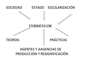 SOCIEDAD

ESTADO ESCOLARIZACIÓN

CURRICULUM
TEORÍAS

PRÁCTICAS

AGENTES Y AAGENCIAS DE
PRODUCCIÓN Y RESIGNIFICACIÓN

 