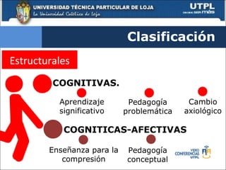COGNITIVAS. Clasificación Estructurales COGNITICAS-AFECTIVAS Aprendizaje significativo Pedagogía problemática Cambio axiológico Enseñanza para la compresión Pedagogía conceptual 
