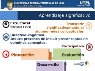 Aprendizaje significativo  Estructural COGNITIVA Transferir significativamente al alumno redes conceptuales Directivo-cognitivo.  Induce procesos de incluir preconceptos en genuinos conceptos. Participativo Planeación Desarrollo Evaluación 