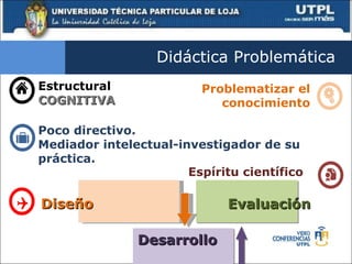 Didáctica Problemática  Estructural COGNITIVA Problematizar el conocimiento Poco directivo. Mediador intelectual-investigador de su práctica.  Espíritu científico  Diseño Desarrollo Evaluación 
