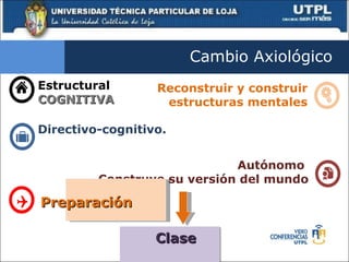 Cambio Axiológico  Estructural COGNITIVA Reconstruir y construir estructuras mentales Directivo-cognitivo. Autónomo  Construye su versión del mundo Preparación Clase 