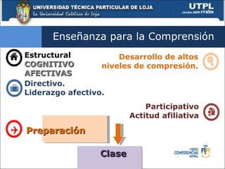 Enseñanza para la Comprensión  Estructural COGNITIVO AFECTIVAS Desarrollo de altos niveles de compresión. Directivo.  Liderazgo afectivo. Participativo Actitud afiliativa Preparación Clase 