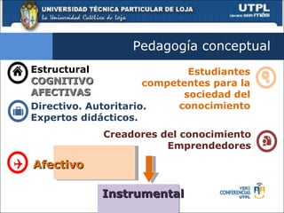 Pedagogía conceptual  Estructural COGNITIVO AFECTIVAS Estudiantes competentes para la sociedad del conocimiento Directivo. Autoritario. Expertos didácticos. Creadores del conocimiento Emprendedores Afectivo Instrumental 