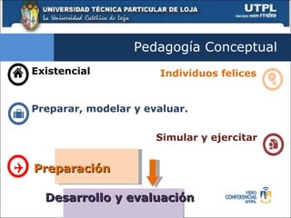 Pedagogía Conceptual  Existencial Individuos felices Preparar, modelar y evaluar. Simular y ejercitar Preparación Desarrollo y evaluación 