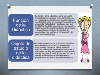• La función de la educación es la formación
integral del ser humano, como ser social, que
se relaciona con contextos, espacios, sujetos;
donde todos están en continuo interacción para
desarrollar habilidades y destrezas que son
facilitadas desde la organización, planeación e
implementación de estrategias de aprendizaje
– docencia que contiene ambientes de
aprendizaje que facilitan la comprensión de
nuevos conocimientos.
Función
de la
Didáctica
• El objeto de estudio de la didáctica se centra
en la enseñanza, docencia, aprendizaje,
instrucción y formación desde procesos
comunicativos para desarrollar habilidades y
destrezas. Es muy importante el conocimiento
que se adquiere durante el proceso, no solo lo
que se aprende sino la conciencia de la
participación durante el encuentro didáctico
Objeto de
estudio
de la
didáctica
 
