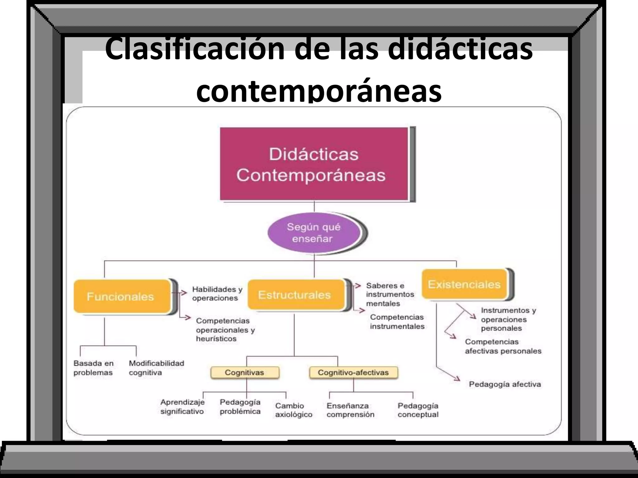 Clasificación de las didácticas
contemporáneas
 