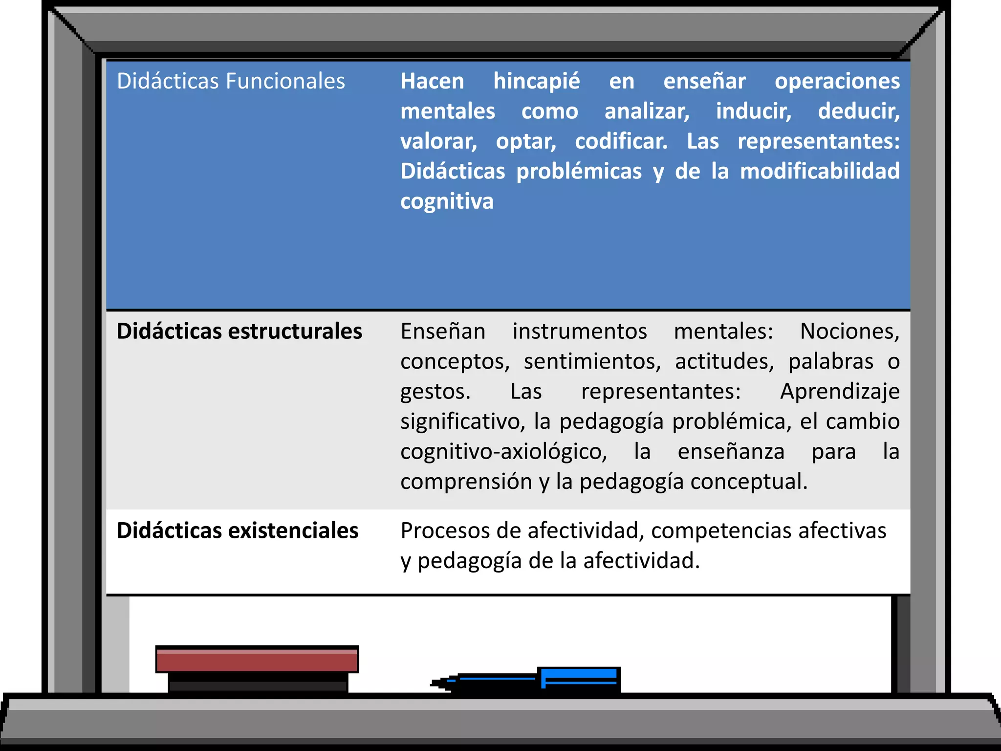 Didácticas Funcionales Hacen hincapié en enseñar operaciones
mentales como analizar, inducir, deducir,
valorar, optar, codificar. Las representantes:
Didácticas problémicas y de la modificabilidad
cognitiva
Didácticas estructurales Enseñan instrumentos mentales: Nociones,
conceptos, sentimientos, actitudes, palabras o
gestos. Las representantes: Aprendizaje
significativo, la pedagogía problémica, el cambio
cognitivo-axiológico, la enseñanza para la
comprensión y la pedagogía conceptual.
Didácticas existenciales Procesos de afectividad, competencias afectivas
y pedagogía de la afectividad.
 