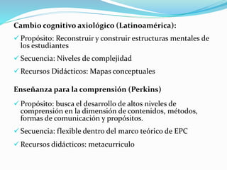 Cambio cognitivo axiológico (Latinoamérica):
 Propósito: Reconstruir y construir estructuras mentales de
los estudiantes
 Secuencia: Niveles de complejidad
 Recursos Didácticos: Mapas conceptuales
Enseñanza para la comprensión (Perkins)
 Propósito: busca el desarrollo de altos niveles de
comprensión en la dimensión de contenidos, métodos,
formas de comunicación y propósitos.
 Secuencia: flexible dentro del marco teórico de EPC
 Recursos didácticos: metacurriculo
 