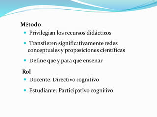 Método
 Privilegian los recursos didácticos
 Transfieren significativamente redes
conceptuales y proposiciones científicas
 Define qué y para qué enseñar
Rol
 Docente: Directivo cognitivo
 Estudiante: Participativo cognitivo
 