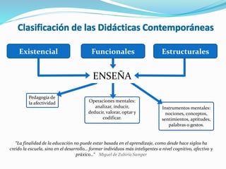Clasificación de las Didácticas Contemporáneas
FuncionalesExistencial Estructurales
Pedagogía de
la afectividad Operaciones mentales:
analizar, inducir,
deducir, valorar, optar y
codificar.
Instrumentos mentales:
nociones, conceptos,
sentimientos, aptitudes,
palabras o gestos.
ENSEÑA
“La finalidad de la educación no puede estar basada en el aprendizaje, como desde hace siglos ha
creído la escuela, sino en el desarrollo… formar individuos más inteligentes a nivel cognitivo, afectivo y
práxico…” Miguel de Zubiría Samper
 