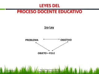 LEYES DEL
PROCESO DOCENTE EDUCATIVO
PROBLEMA OBJETIVO
OBJETO = P.D.E
1ra Ley
16/05/2013 12
Mg. Sc. Miguel Angel Zilvetty
m...
