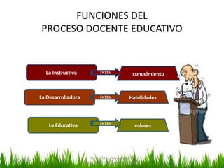 FUNCIONES DEL
PROCESO DOCENTE EDUCATIVO
La Instructiva
La Desarrolladora
La Educativa
conocimiento
valores
Habilidades
DOT...