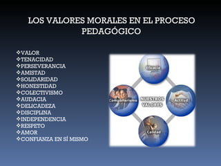 LOS VALORES MORALES EN EL PROCESO  PEDAGÓGICO VALOR TENACIDAD PERSEVERANCIA AMISTAD SOLIDARIDAD HONESTIDAD COLECTIVISMO AUDACIA DELICADEZA DISCIPLINA INDEPENDENCIA RESPETO  AMOR CONFIANZA EN SÍ MISMO 