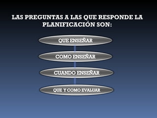 LAS PREGUNTAS A LAS QUE RESPONDE LA PLANIFICACIÓN SON: 