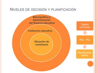 Niveles de decisión y planificaciónMacropolítica y Administración del Sistema educativoInstitución educativaSituación de enseñanza
