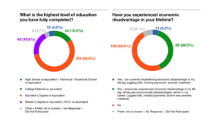 What is the highest level of education
you have fully completed?
Have you experienced economic
disadvantage in your lifetime?
124 (56.6%)
43 (19.6%)
8 (3.7%)
High School or equivalent + Technical / Vocational School
or equivalent
College Diploma or equivalent
Bachelor’s Degree or equivalent
Master’s Degree or equivalent +Ph.D. or equivalent
Other + Prefer not to answer + No Response +
Did Not Participate
11 (5.0%)
Yes, I am currently experiencing economic disadvantage in my
life (eg. juggling bills, missing payments, severely indebted)
Yes, I previously experienced economic disadvantage in my life
(eg. family was economically disadvantaged, earlier in my
career I juggled bills, missed payments, and/or was severely
indebted)
No
Prefer not to answer + No Response + Did Not Participate
85 (38.3%)108 (48.6%)
34 (15.5%)
10 (4.6%) 18 (8.1%)
 