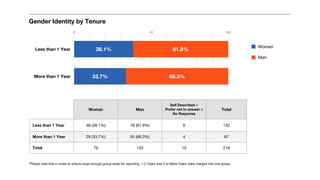 38.1% 61.9%
33.7% 66.3%
Less than 1 Year
More than 1 Year
Gender Identity by Tenure
Woman Man
Self Described +
Prefer not to answer +
No Response
Total
Less than 1 Year 48 (38.1%) 78 (61.9%) 6 132
More than 1 Year 28 (33.7%) 55 (66.3%) 4 87
Total 76 133 10 219
*Please note that in order to ensure large enough group sizes for reporting, 1-2 Years and 3 or More Years were merged into one group.
Woman
Man
0 50 100
 