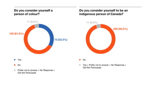 11 (5.0%)
73 (33.3%)
135 (61.6%)
Do you consider yourself a
person of colour?
Yes
No
Prefer not to answer + No Response +
Did Not Participate
Do you consider yourself to be an
indigenous person of Canada?
208 (95.0%)
11 (5.0%)
No
Yes + Prefer not to answer + No Response +
Did Not Participate
 