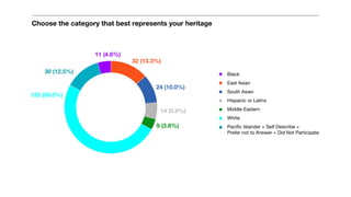 Choose the category that best represents your heritage
120 (50.0%)
24 (10.0%)
9 (3.8%)
Black
East Asian
South Asian
Hispanic or Latinx
Middle Eastern
White
Pacific Islander + Self Describe +
Prefer not to Answer + Did Not Participate
32 (13.3%)
14 (5.8%)
30 (12.5%)
11 (4.6%)
 