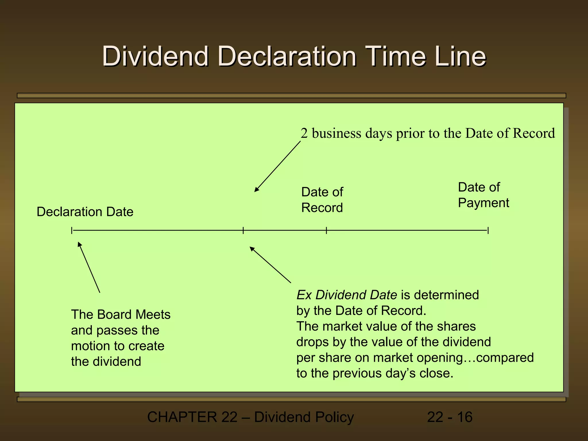 Dividend Declaration Time Line

                                       2 business days prior to the Date of Record


                                       Date of                   Date of
                                       Record                    Payment
Declaration Date




                                       Ex Dividend Date is determined
     The Board Meets                   by the Date of Record.
     and passes the                    The market value of the shares
     motion to create                  drops by the value of the dividend
     the dividend                      per share on market opening…compared
                                       to the previous day’s close.


                   CHAPTER 22 – Dividend Policy             22 - 16
 
