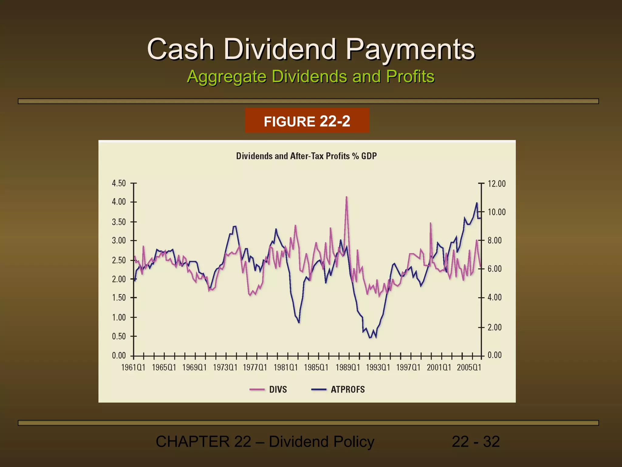 Cash Dividend Payments
   Aggregate Dividends and Profits

             FIGURE 22-2




CHAPTER 22 – Dividend Policy         22 - 32
 