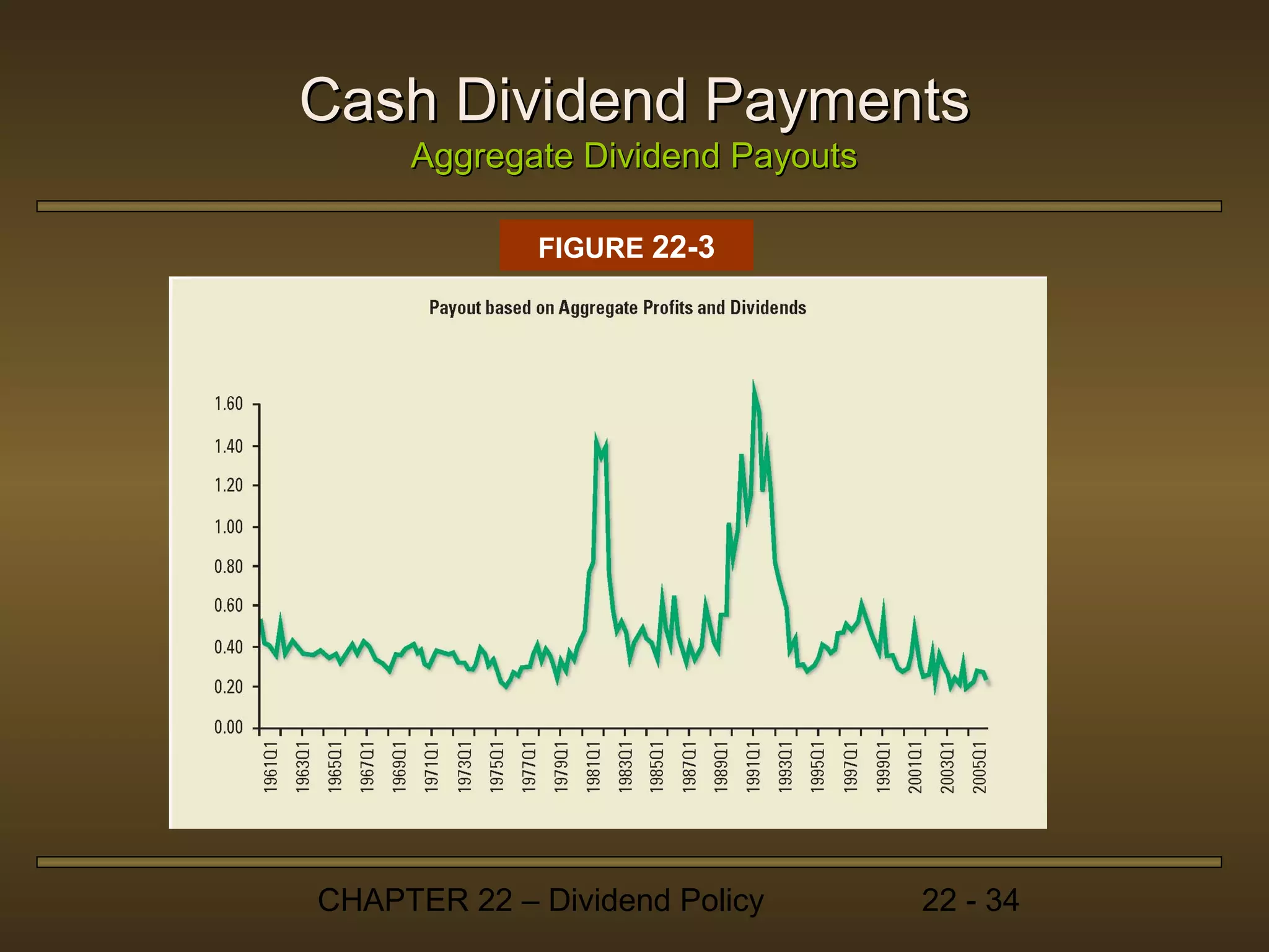 Cash Dividend Payments
     Aggregate Dividend Payouts

             FIGURE 22-3




CHAPTER 22 – Dividend Policy      22 - 34
 