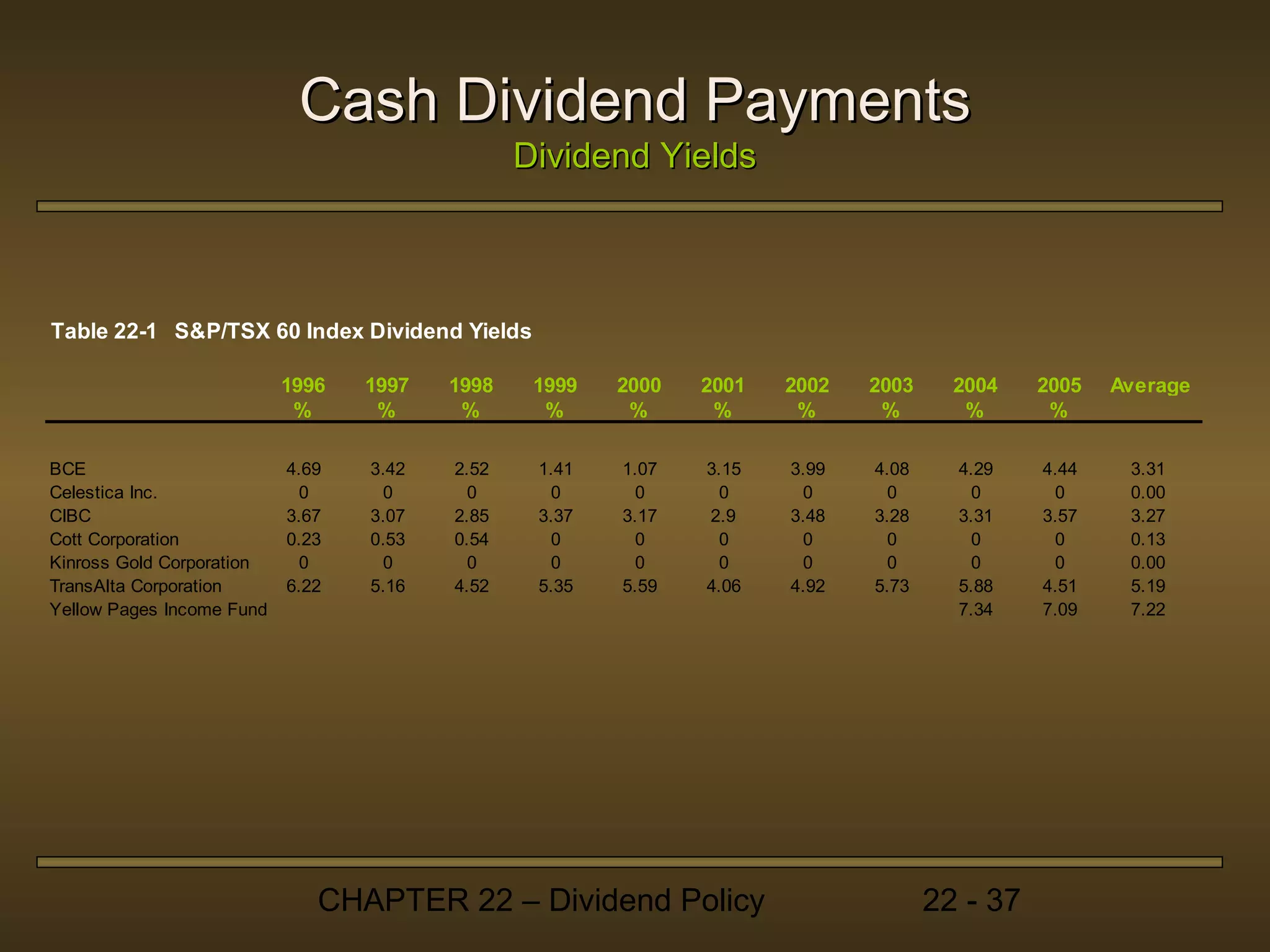 Cash Dividend Payments
                                                Dividend Yields



Table 22-1 S&P/TSX 60 Index Dividend Yields

                           1996   1997   1998    1999   2000   2001   2002   2003     2004    2005   Average
                            %      %      %       %      %      %      %      %        %       %

BCE                        4.69   3.42   2.52    1.41   1.07   3.15   3.99   4.08     4.29    4.44    3.31
Celestica Inc.              0       0      0      0       0      0     0       0       0       0      0.00
CIBC                       3.67   3.07   2.85    3.37   3.17   2.9    3.48   3.28     3.31    3.57    3.27
Cott Corporation           0.23   0.53   0.54     0       0      0     0       0       0       0      0.13
Kinross Gold Corporation    0       0      0      0       0      0     0       0       0       0      0.00
TransAlta Corporation      6.22   5.16   4.52    5.35   5.59   4.06   4.92   5.73     5.88    4.51    5.19
Yellow Pages Income Fund                                                              7.34    7.09    7.22




                              CHAPTER 22 – Dividend Policy                          22 - 37
 