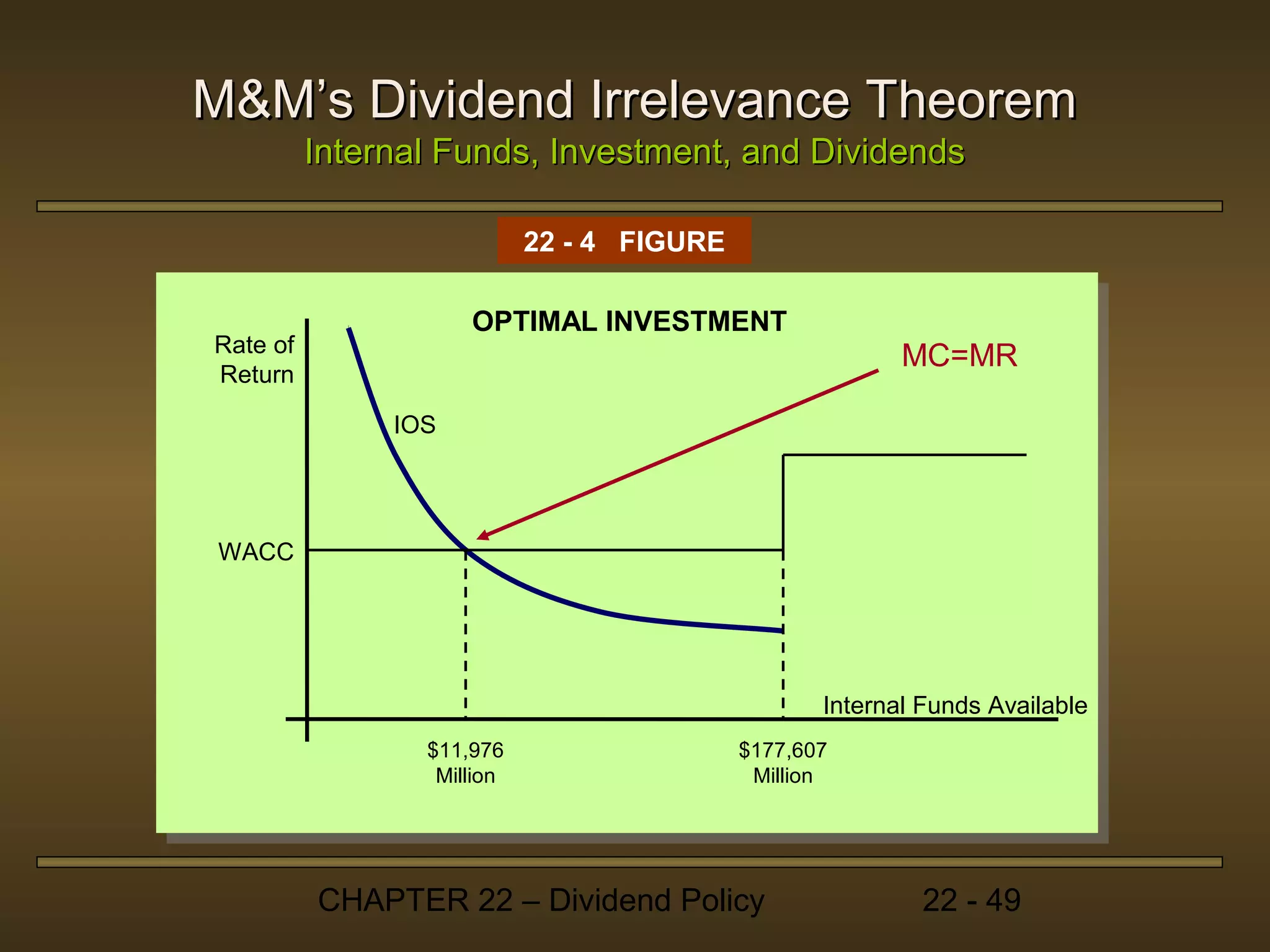 M&M’s Dividend Irrelevance Theorem
          Internal Funds, Investment, and Dividends

                            22 - 4 FIGURE

                     OPTIMAL INVESTMENT
Rate of
                                                          MC=MR
Return

               IOS




 WACC




                                                   Internal Funds Available
                 $11,976                    $177,607
                  Million                    Million




          CHAPTER 22 – Dividend Policy                      22 - 49
 