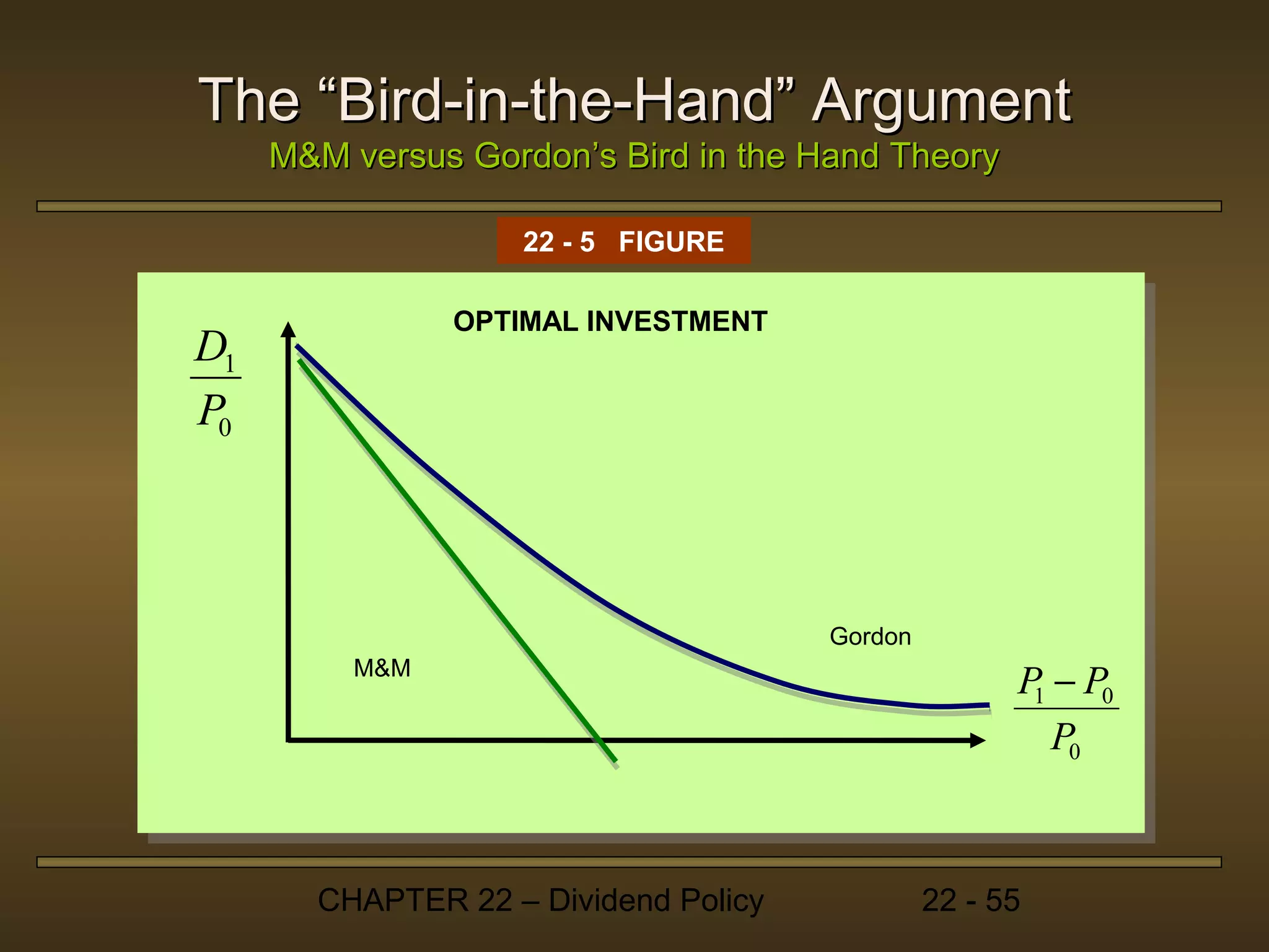 The “Bird-in-the-Hand” Argument
     M&M versus Gordon’s Bird in the Hand Theory

                   22 - 5 FIGURE

               OPTIMAL INVESTMENT
D1
P0



                                      Gordon
         M&M
                                                     P − P0
                                                      1
                                                        P0



       CHAPTER 22 – Dividend Policy            22 - 55
 