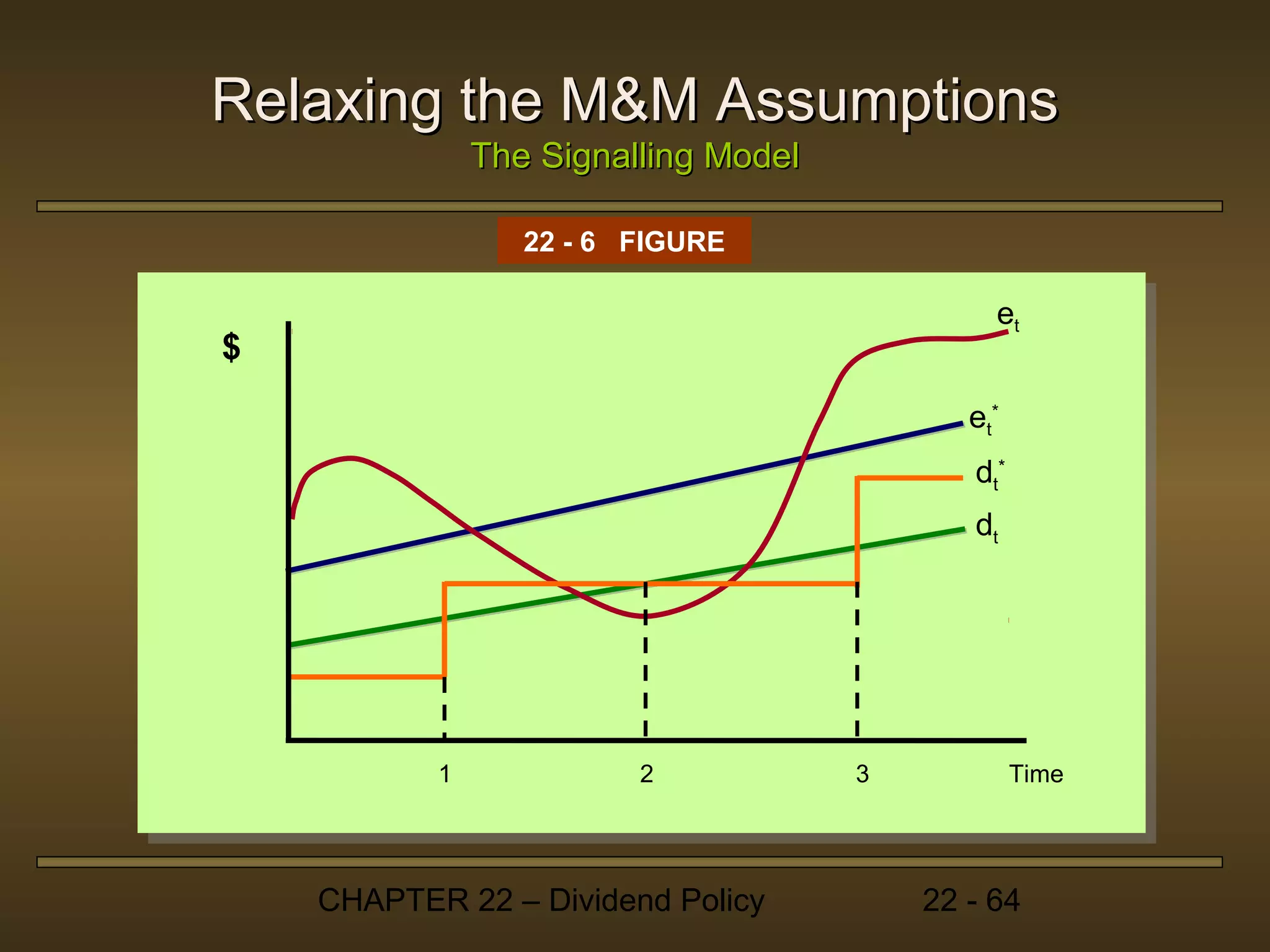 Relaxing the M&M Assumptions
               The Signalling Model

                  22 - 6 FIGURE

                                               et
$
                                             et*
                                             dt*
                                             dt




           1             2            3            Time




    CHAPTER 22 – Dividend Policy          22 - 64
 
