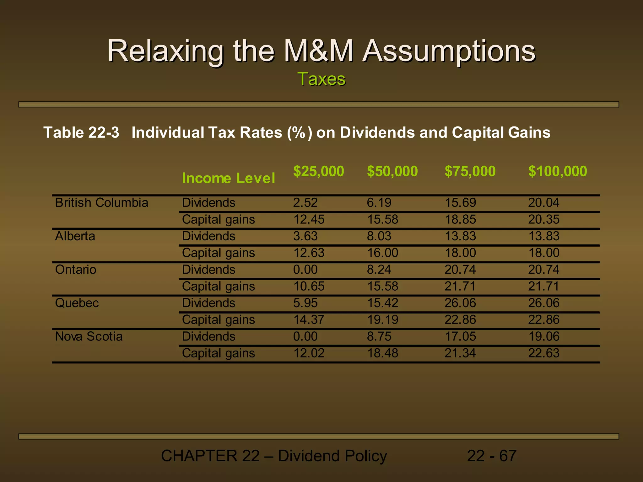 Relaxing the M&M Assumptions
                                      Taxes

Table 22-3 Individual Tax Rates (% ) on Dividends and Capital Gains

                      Income Level    $25,000   $50,000   $75,000      $100,000

 British Columbia     Dividends       2.52      6.19      15.69        20.04
                      Capital gains   12.45     15.58     18.85        20.35
 Alberta              Dividends       3.63      8.03      13.83        13.83
                      Capital gains   12.63     16.00     18.00        18.00
 Ontario              Dividends       0.00      8.24      20.74        20.74
                      Capital gains   10.65     15.58     21.71        21.71
 Quebec               Dividends       5.95      15.42     26.06        26.06
                      Capital gains   14.37     19.19     22.86        22.86
 Nova Scotia          Dividends       0.00      8.75      17.05        19.06
                      Capital gains   12.02     18.48     21.34        22.63




                    CHAPTER 22 – Dividend Policy             22 - 67
 