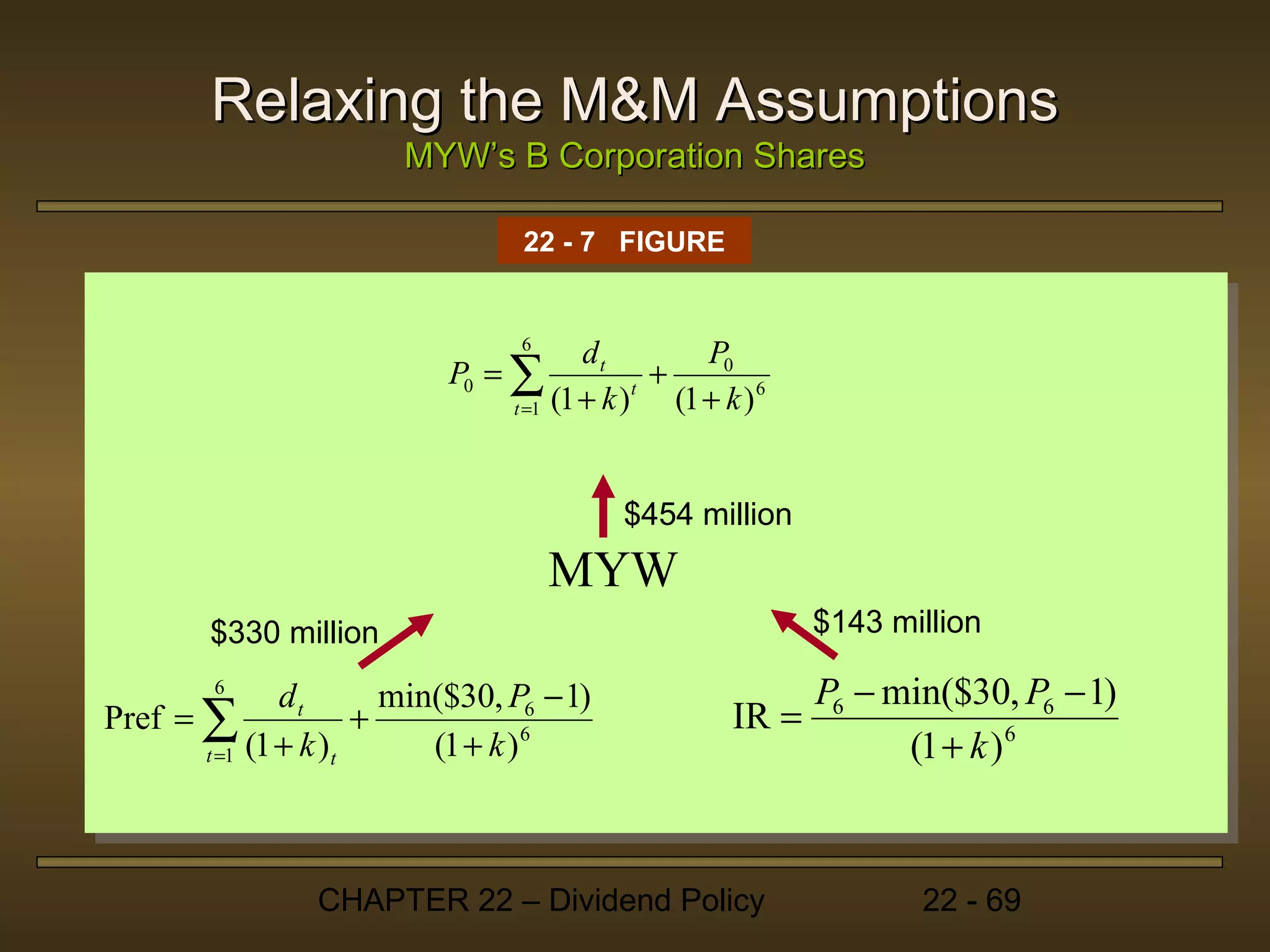 Relaxing the M&M Assumptions
                         MYW’s B Corporation Shares

                                   22 - 7 FIGURE


                                   6
                                            dt        P0
                             P0 = ∑               +
                                  t =1   (1 + k )t (1 + k ) 6


                                               $454 million
                                         MYW
        $330 million                                            $143 million
         6
               dt        min($30, P6 − 1)                     P6 − min($30, P6 − 1)
Pref = ∑               +                                 IR =
       t =1 (1 + k ) t      (1 + k ) 6                              (1 + k ) 6


                 CHAPTER 22 – Dividend Policy                          22 - 69
 