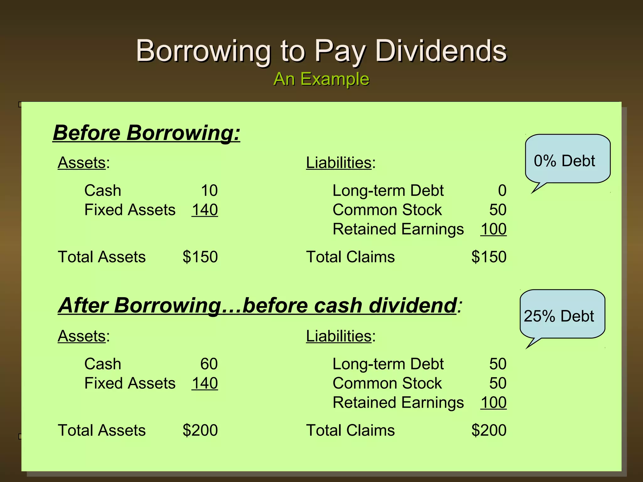 Borrowing to Pay Dividends
                            An Example


Before Borrowing:
Assets:                         Liabilities:                   0% Debt
   Cash          10                 Long-term Debt      0
   Fixed Assets 140                 Common Stock       50
                                    Retained Earnings 100
Total Assets     $150           Total Claims        $150


After Borrowing…before cash dividend:                         25% Debt
Assets:                         Liabilities:
   Cash          60                 Long-term Debt     50
   Fixed Assets 140                 Common Stock       50
                                    Retained Earnings 100
Total Assets     $200           Total Claims        $200
               CHAPTER 22 – Dividend Policy         22 - 82
 