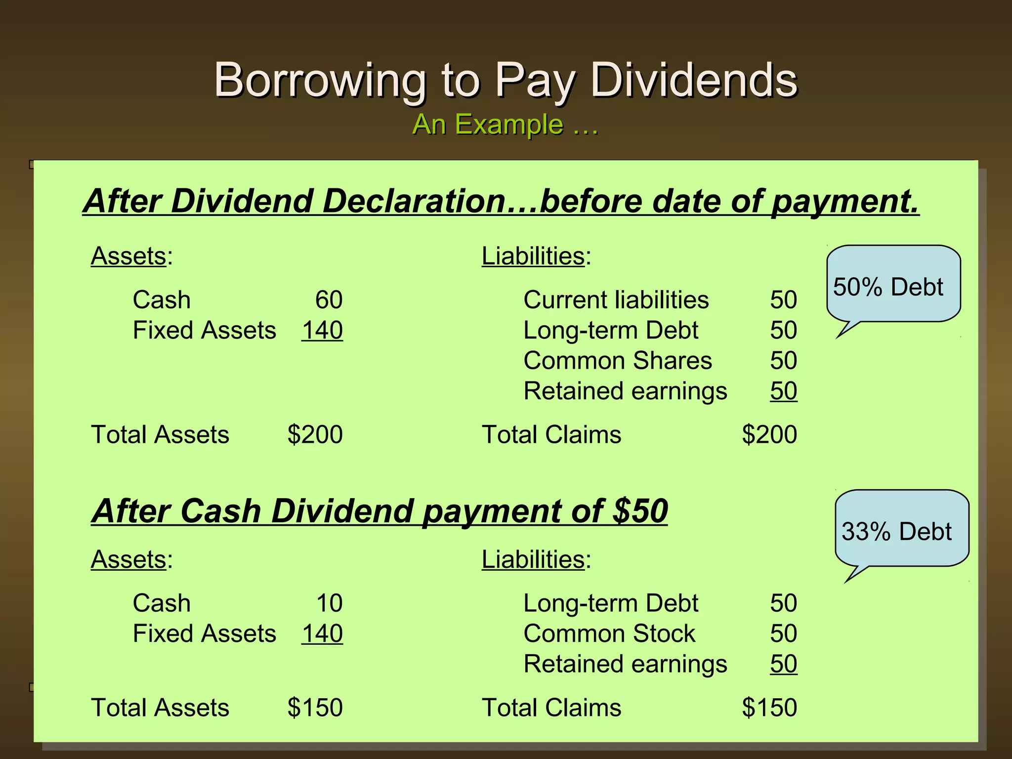 Borrowing to Pay Dividends
                         An Example …

After Dividend Declaration…before date of payment.
Assets:                       Liabilities:
                                                                  50% Debt
   Cash          60               Current liabilities      50
   Fixed Assets 140               Long-term Debt           50
                                  Common Shares            50
                                  Retained earnings        50
Total Assets   $200           Total Claims              $200


After Cash Dividend payment of $50
                                                                  33% Debt
Assets:                       Liabilities:
   Cash          10               Long-term Debt           50
   Fixed Assets 140               Common Stock             50
                                  Retained earnings        50
Total Assets CHAPTER 22 – Dividend Policy
               $150           Total Claims              $150
                                                        22 - 83
 