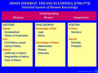DENIS DIDEROT: THE ENCYCLOPEDIA (1750-1772)
                                            (1750-
            Detailed System of Human Knowledge
                              Understanding
         Memory                 Reason                Imagination

HISTORY                     PHILOSOPHY            POETRY
Sacred                      Knowledge of Man      Profane
 Ecclesiastical              Logic                  Narrative
 History of Prophesies       Ethics
Civil                                             Sacred
 Civil History, proper      Knowledge of Nature     Dramatic
 Literary History            Mathematics            Parabolic
Natural                      Physics
 Uniformity of Nature        Chemistry
 Irregularities of Nature
 Uses of Nature



                                                         Jan-Henrik Johansson
 