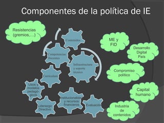 Componentes de la política de IE
Usos y
modelos
pedagó-
gicos
Liderazgo
Directivo
Institucionalidad
y recursos
financieros Evaluación
Desarrollo
Digital
País
Compromiso
político
ME y
FID
Capital
humano
Industria
de
contenidos
Competencias
Docentes
Infraestructura
y soporte
técnico
Currículum
Contenidos
Resistencias
(gremios,…)
 