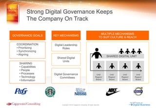 Copyright © 2014 Capgemini Consulting. All rights reserved. 
MULTIPLE MECHANISMS 
TO SUIT CULTURE & REACH 
GOVERNANCE GOALS 
COORDINATION 
• Prioritizing 
• Synchronizing 
• Aligning 
SHARING 
• Capabilities 
• People 
• Processes 
• Technology 
• Information 
KEY MECHANISMS 
Digital Leadership 
Roles 
Shared Digital 
Units 
Digital Governance Committees 
SHARED DIGITAL UNIT 
Unit/ Region/ Brand 
Unit/ Region/ Brand 
Unit/ Region/ Brand 
Unit/ 
Region/ 
Brand 
Strong Digital Governance Keeps 
The Company On Track  