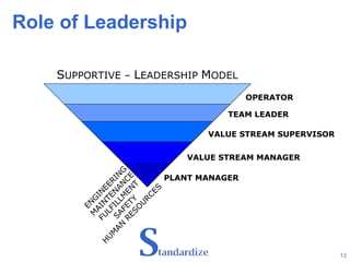 Role of Leadership S UPPORTIVE –  L EADERSHIP  M ODEL OPERATOR TEAM LEADER VALUE STREAM SUPERVISOR PLANT MANAGER ENGINEERING MAINTENANCE FULFILLMENT SAFETY HUMAN RESOURCES VALUE STREAM MANAGER 