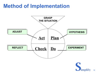 Method of Implementation REFLECT Act Plan Check Do GRASP THE SITUATION HYPOTHESIS EXPERIMENT ADJUST  