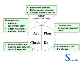 Three options: Adjust & experiment again Adopt the change Abandon the idea Experiment – test the change Develop idea Determine expected result Monitor & Measure Analyze gaps between actual & expected Identify the problem Define current situation Analyze potential causes Act Plan Check Do GRASP THE SITUATION 