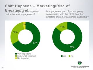 Shift Happens – Marketing/Rise of
     Engagement important
     At your company, how Is engagement part of your ongoing
     is the issue of engagement?   conversation with the CEO, board of
                                   directors and other corporate leadership?




20
 