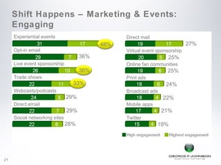 Shift Happens – Marketing & Events:
     Engaging
     Experiential events                         Direct mail
                                           48%                               27%
     Opt-in email                                Virtual event sponsorship
                                     36%                           25%
     Live event sponsorship                      Online fan communities
                                     36%                           25%
     Trade shows                                 Print ads
                                 33%                              24%
     Webcasts/podcasts                           Broadcast ads
                               29%                               22%
     Direct email                                Mobile apps
                               29%                               21%
     Social networking sites                     Twitter
                               28%                             19%




21
 